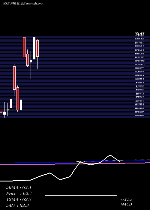  monthly chart NirajCement