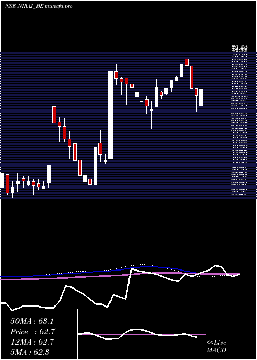  weekly chart NirajCement