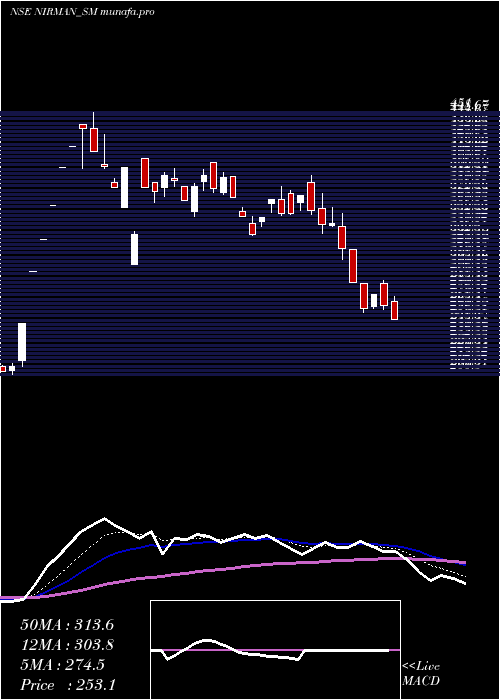  Daily chart NirmanAgri