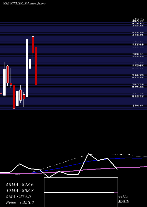  monthly chart NirmanAgri