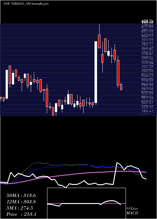  weekly chart NirmanAgri