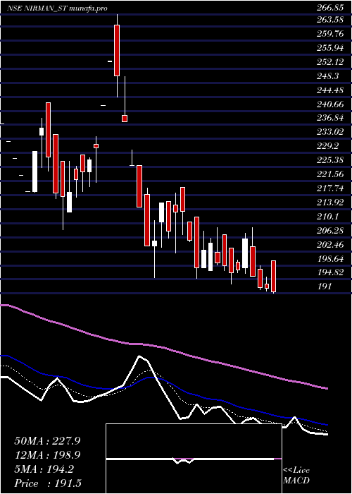 Daily chart NirmanAgri
