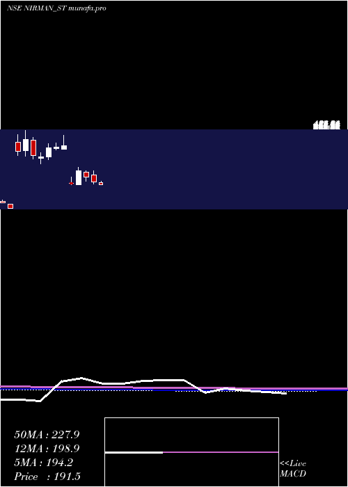 monthly chart NirmanAgri