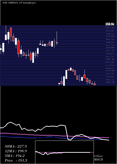 weekly chart NirmanAgri