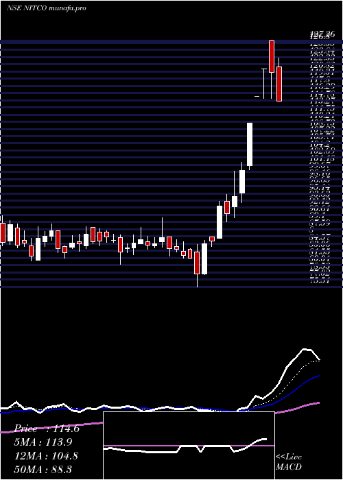  Daily chart Nitco