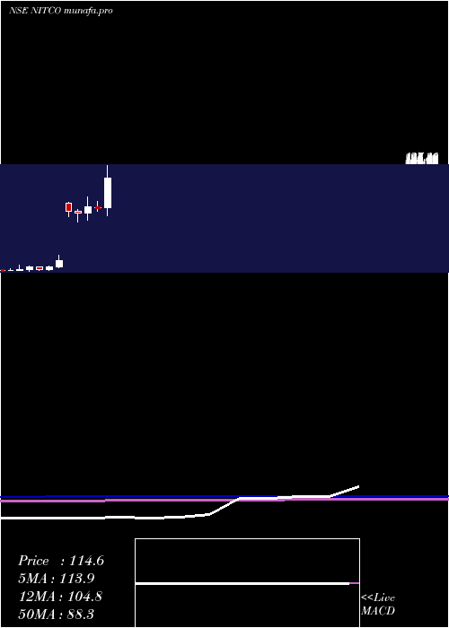  monthly chart Nitco