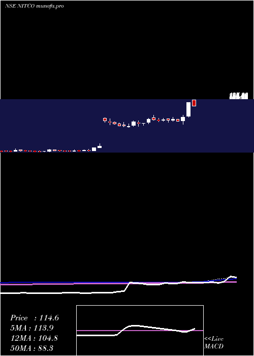  weekly chart Nitco