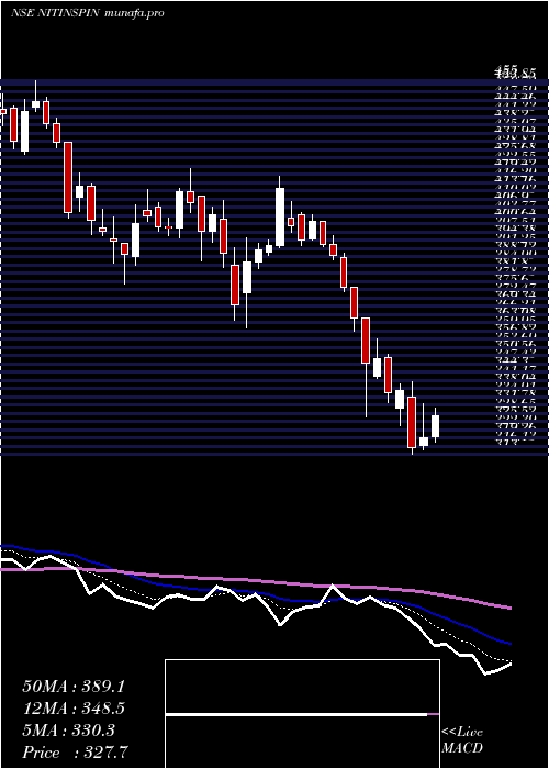  Daily chart NitinSpinners