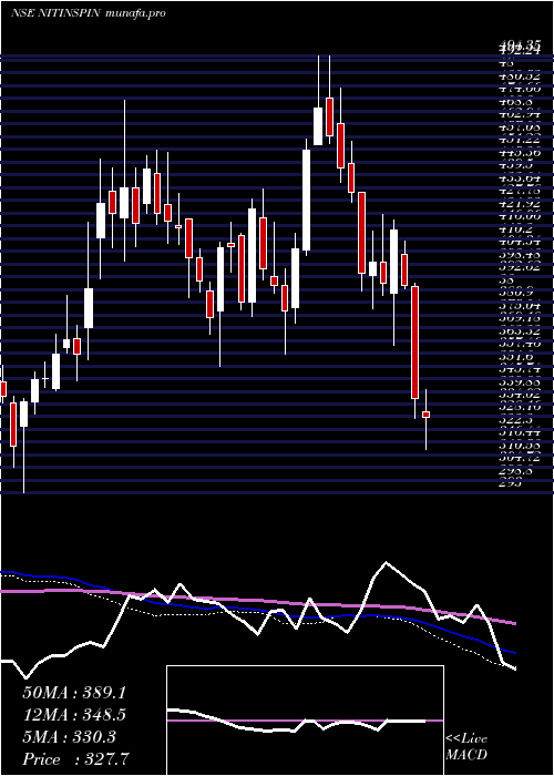  weekly chart NitinSpinners