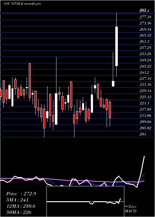  Daily chart NitirajEngineers