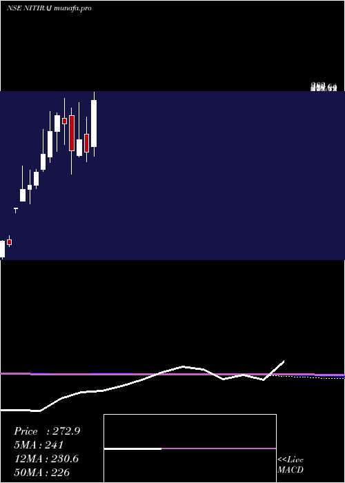  monthly chart NitirajEngineers