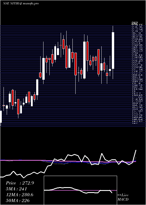  weekly chart NitirajEngineers