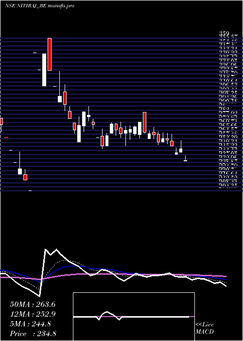 Daily chart NitirajEngineers