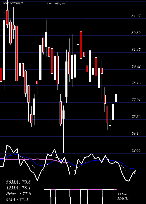  Daily chart NivaBupa