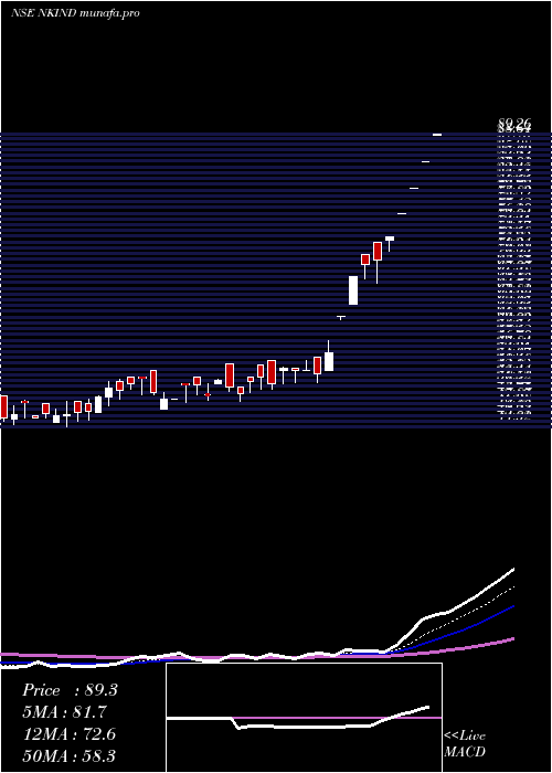  Daily chart NK