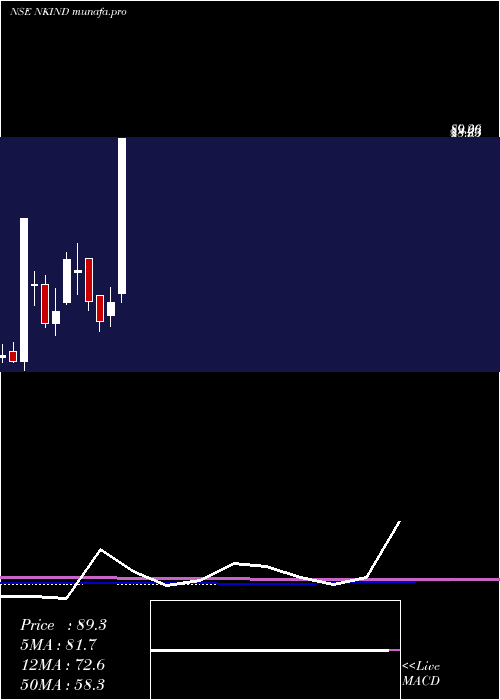  monthly chart NK