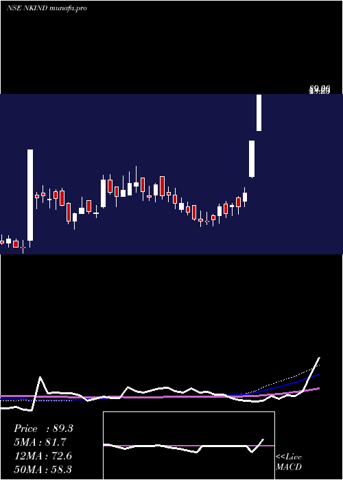  weekly chart NK