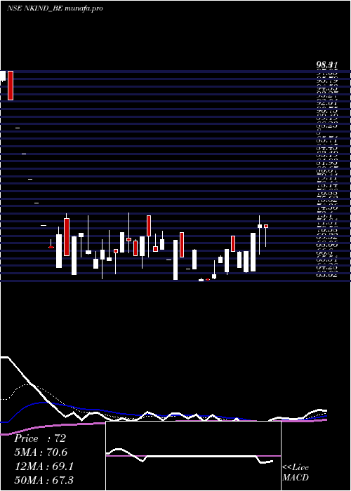  Daily chart Nkindustries