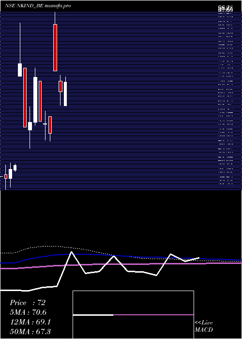  monthly chart Nkindustries