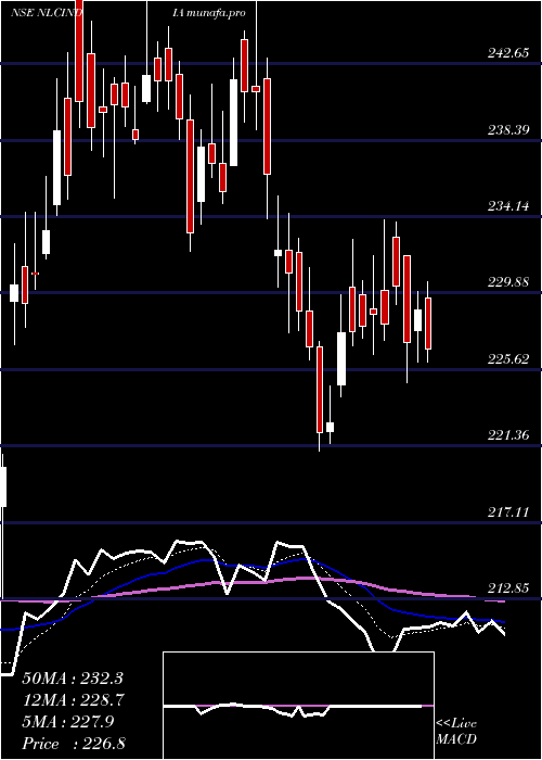  Daily chart NlcIndia