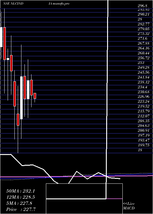  monthly chart NlcIndia
