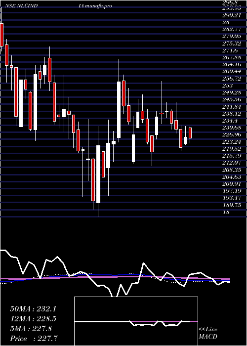  weekly chart NlcIndia
