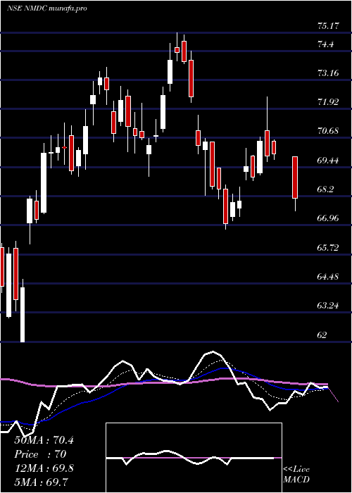  Daily chart Nmdc