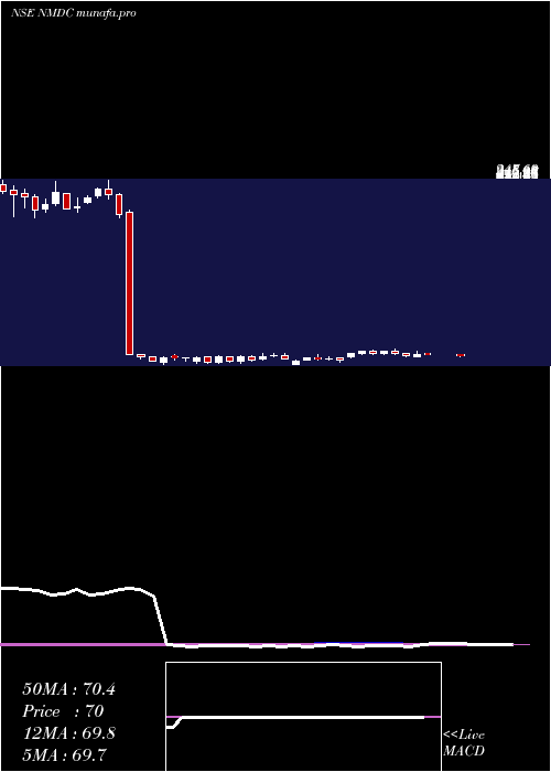  weekly chart Nmdc