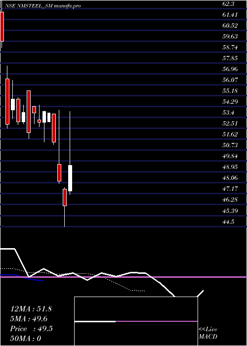  Daily chart NewmalayalamSteel