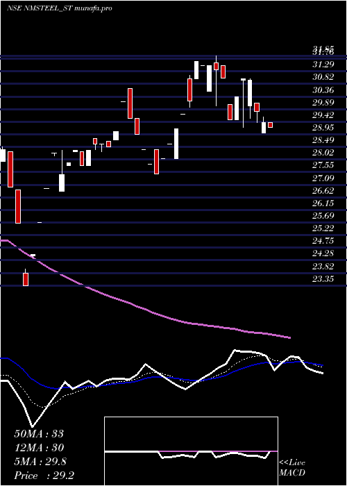 Daily chart NewmalayalamSteel