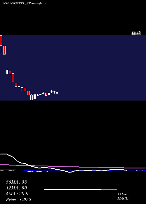 weekly chart NewmalayalamSteel