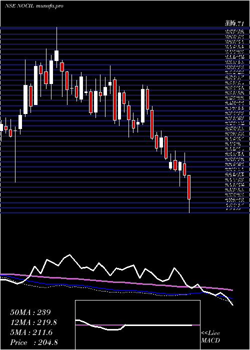  weekly chart Nocil