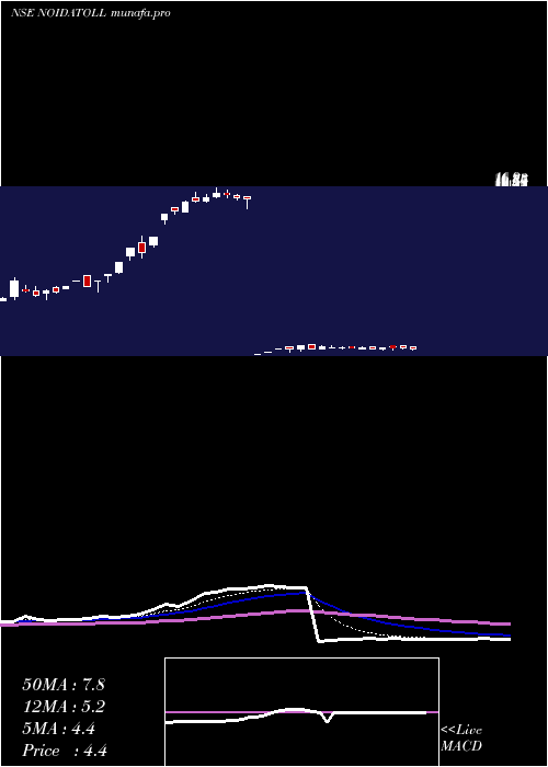  Daily chart NoidaToll