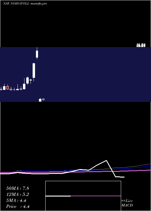  monthly chart NoidaToll