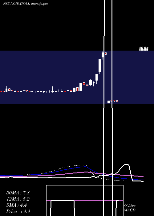  weekly chart NoidaToll