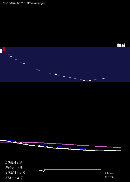  Daily chart NoidaToll