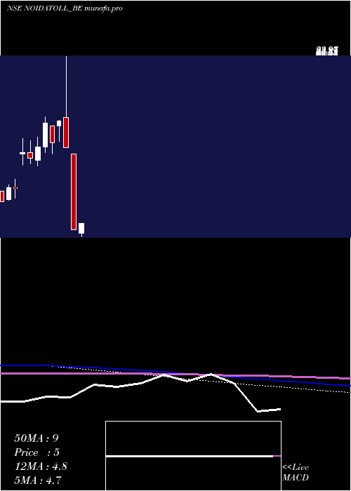  monthly chart NoidaToll