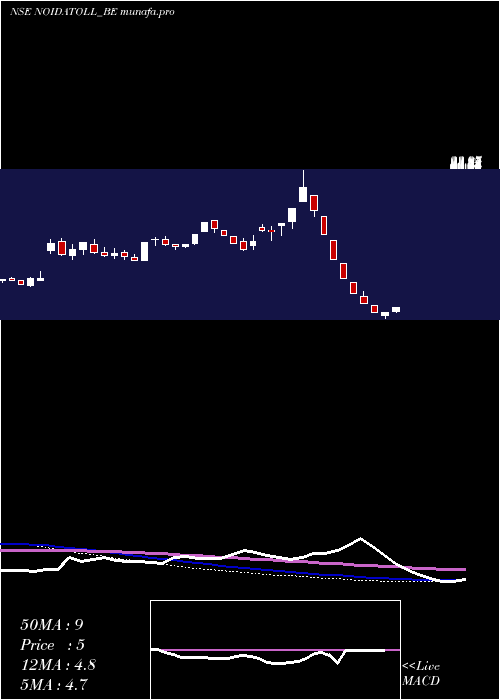  weekly chart NoidaToll