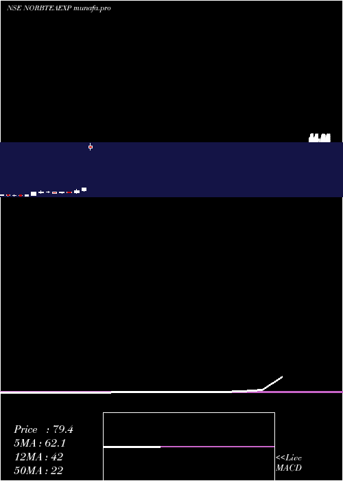  monthly chart NorbenTea