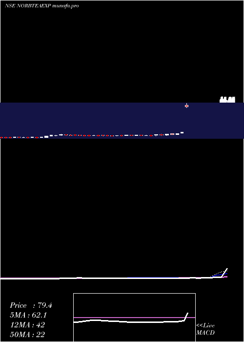  weekly chart NorbenTea