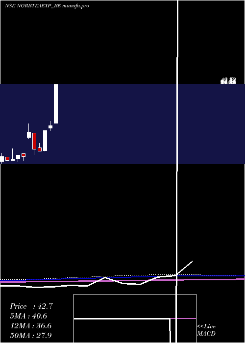  monthly chart NorbenTea