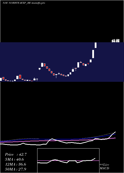  weekly chart NorbenTea