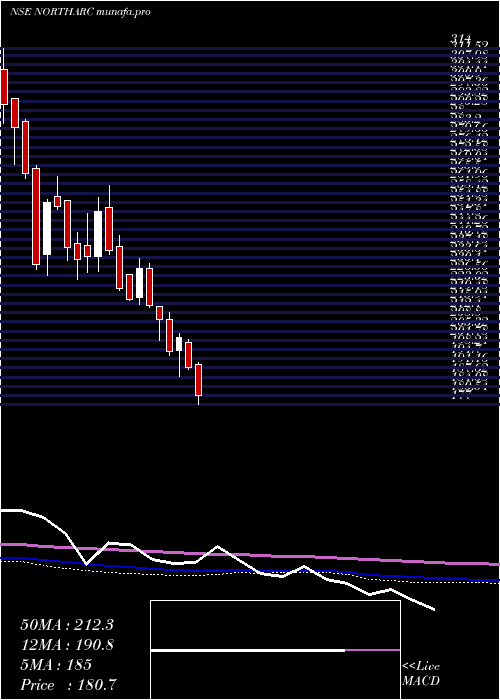  weekly chart NorthernArc