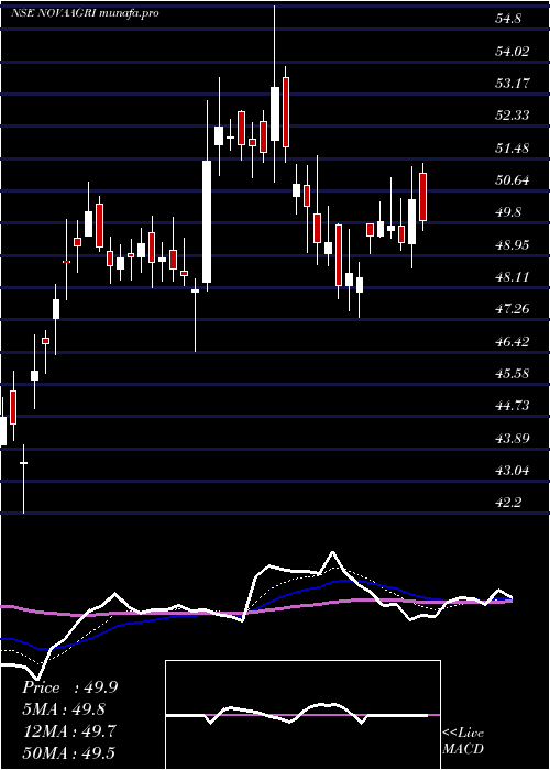  Daily chart NovaAgritech