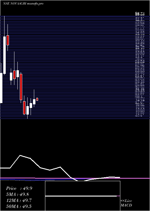 monthly chart NovaAgritech