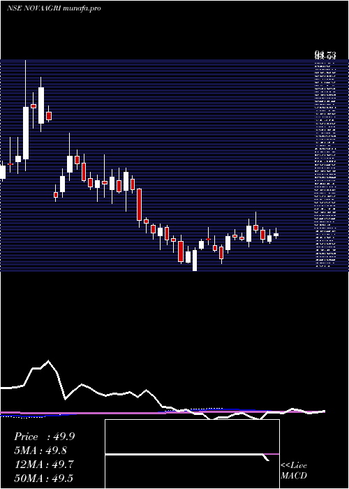 weekly chart NovaAgritech