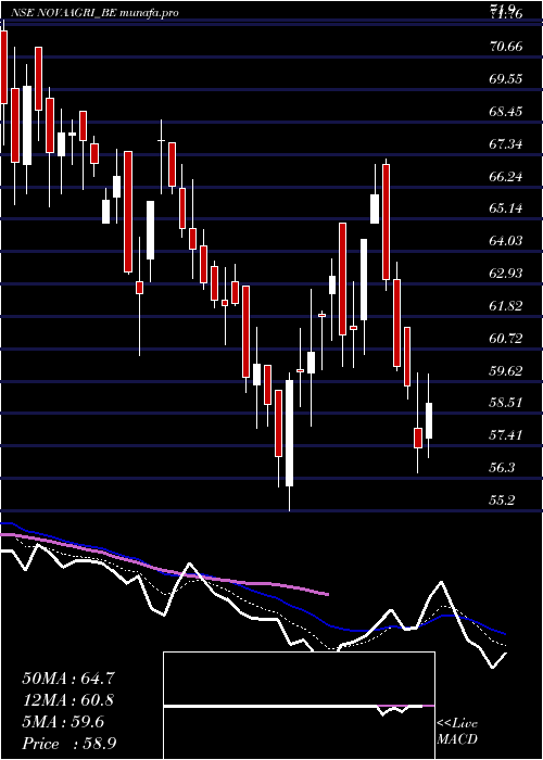  Daily chart NovaAgritech