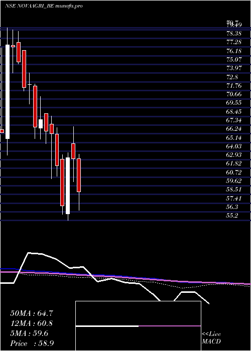  weekly chart NovaAgritech