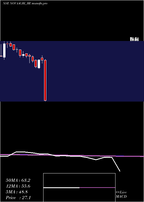  weekly chart NovaAgritech