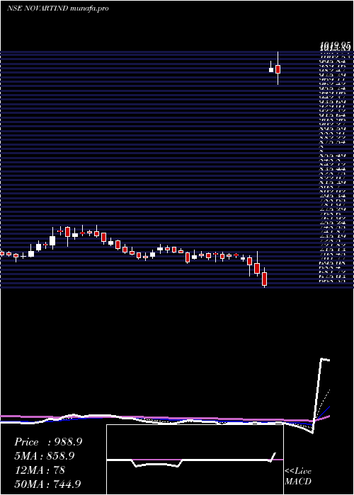  Daily chart NovartisIndia